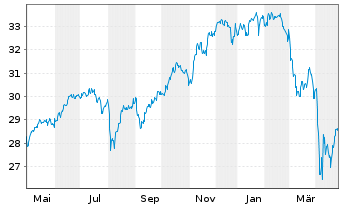 Chart AXA IM Eq.A.Tr.-Glob.Eq.QI Reg. Sh. Cl.B (DL) oN - 1 Year