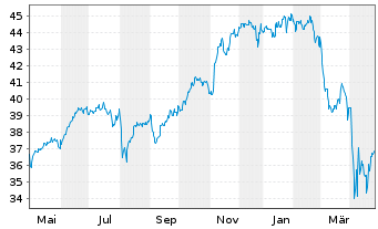 Chart AXA IM Eq.Tr.-AXA IM US E.A. Reg. Sh. Cl.B (DL) oN - 1 Jahr