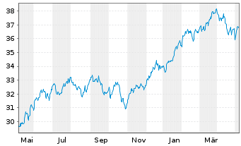 Chart AXA Rosenb.Eq.A.Tr.-US Equity Reg.Sh.Cl.B (DL) oN - 1 Year