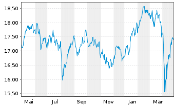 Chart AXA IM Eq.Tr.-Eurobloc Eq. Reg Sh Class B o.N. - 1 Year