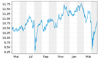 Chart AXA IM Eq.Tr.-AXA IM Japan EquReg.Shs Cl.B (YN) oN - 1 Jahr