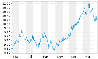 Chart AXA Rosenb.Eq.A.Tr.-Jp.Equity Reg.Sh.Cl.B (YN) oN - 1 Year
