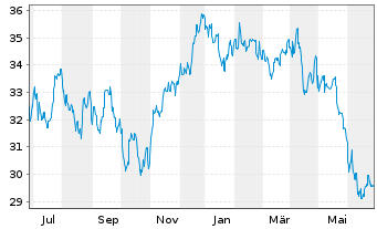 Chart Baring E.M.-Latin America Fund Reg.Units (EO) o.N. - 1 Jahr