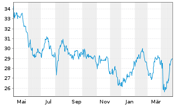 Chart Baring E.M.-Latin America Fund Reg.Units (EO) o.N. - 1 Jahr