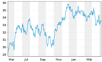 Chart Baring E.M.-Latin America Fund Reg.Units (EO) o.N. - 1 Year