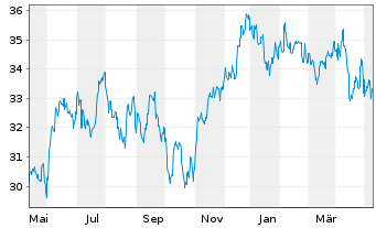 Chart Baring E.M.-Latin America Fund Reg.Units (EO) o.N. - 1 Year