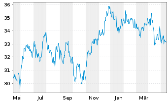 Chart Baring E.M.-Latin America Fund Reg.Units (EO) o.N. - 1 Jahr