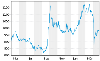 Chart Baring Intl-Hong Kong China Fd R.Un. A Cl.(EO)o.N. - 1 Jahr