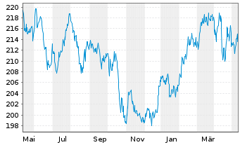 Chart Baring Intl-ASEAN Frontiers Fd Reg Units A Cl(EUR) - 1 Year