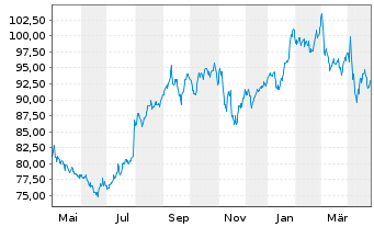 Chart Kerry Group PLC - 1 Year