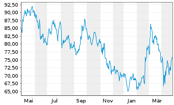 Chart Kingspan Group PLC - 1 an