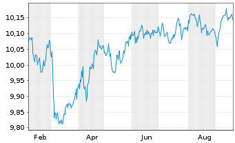 Chart JPM.ETFs IE-EUR Agg.Bd Act.ETF - 1 Jahr