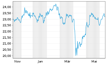 Chart FT-Franklin FTSE Em.Mkts ETF - 1 an
