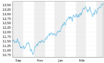 Chart BNP Par.Easy-S&P 500 ESG U.ETF - 1 Jahr