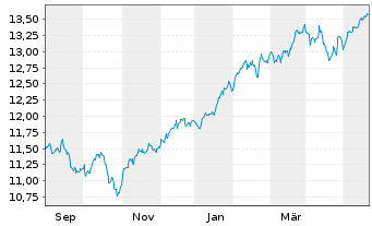 Chart BNP Par.Easy-S&P 500 ESG U.ETF - 1 Year