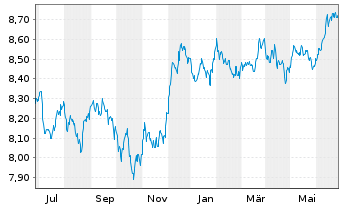 Chart Xtr.(IE)-ESG USD EM Bd Q.We.UE - 1 Jahr