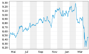 Chart Xtr.(IE)-ESG USD EM Bd Q.We.UE - 1 Jahr