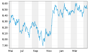 Chart Xtr.(IE)-ESG USD EM Bd Q.We.UE - 1 Year