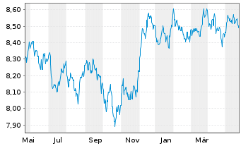 Chart Xtr.(IE)-ESG USD EM Bd Q.We.UE - 1 an