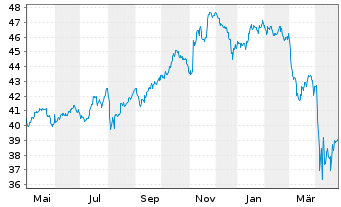 Chart Xtr.IE-S&P 500 Eq.We.ESG ETF USD - 1 Jahr