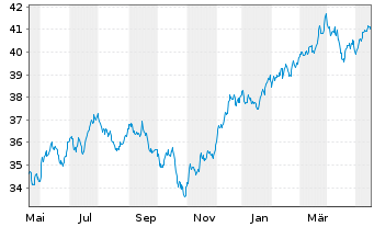 Chart Xtr.IE-S&P 500 Eq.We.ESG ETF USD - 1 Year