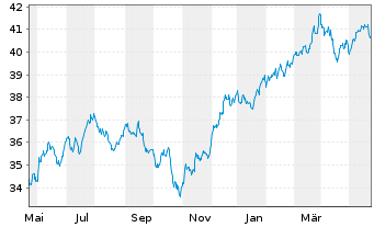 Chart Xtr.IE-S&P 500 Eq.We.ESG ETF USD - 1 an