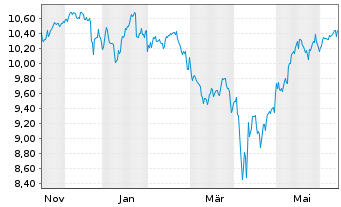 Chart Amundi ICAV-MS.USA ESG LX ETF - 1 Year