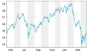 Chart L&G-Metaverse ESG Exclusi.ETF - 1 an