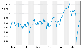 Chart iShs Core FTSE 100 UCITS ETF - 1 Jahr