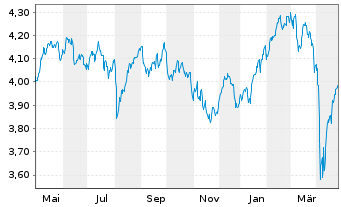 Chart Lazard Gl.Act.F.-Eur.Equity Fd Reg. Sh.Ret.Cl.o.N. - 1 an