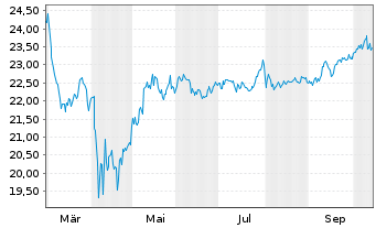 Chart Xtrackers DJE US EQ.Res.UC.ETF - 1 Jahr