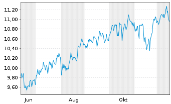 Chart BNPPE-MSCI USA SM.CAP Min TE Shs U.ETF EUR Acc. - 1 Year