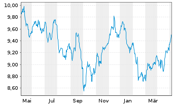 Chart Amu.S&P Gl UTILITIES ESG ETF - 1 an