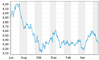 Chart I.M.II-Hydrogen Economy ETF USD - 1 Year
