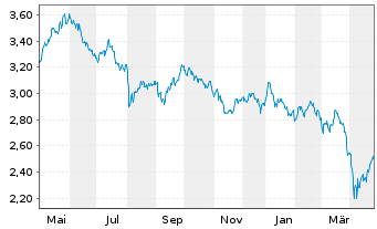 Chart I.M.II-Hydrogen Economy ETF USD - 1 Jahr