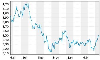 Chart I.M.II-Hydrogen Economy ETF USD - 1 Jahr