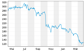 Chart Icon PLC - 1 Year