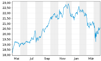 Chart VanEck Sustain.Fut.Food UC.ETF - 1 an