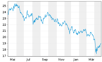 Chart Xtr.IE-MSCI Gl SDG 9 Id.I.Inf. USD - 1 Jahr