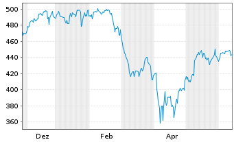 Chart Amu-Russell 1000 Gr.ETF Bear.Shs USD - 1 Year