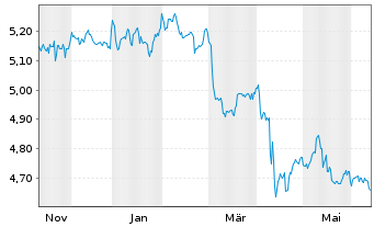 Chart FID.II-Sust.Gl.Crp.Bd PA Mfact Hgd USD Dis. - 1 an