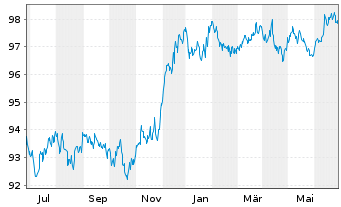 Chart JPMETF-Green Social Sus.Bd ETF USD - 1 Year