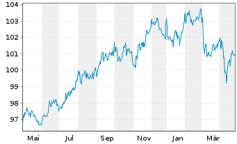 Chart JPMETF-Green Social Sus.Bd ETF USD - 1 Year