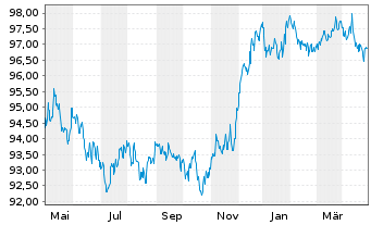 Chart JPMETF-Green Social Sus.Bd ETF USD - 1 Jahr