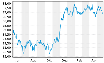 Chart JPMETF-Green Social Sus.Bd ETF USD - 1 Jahr