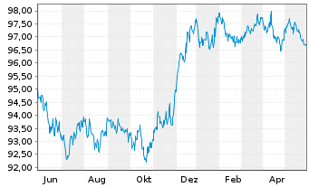 Chart JPMETF-Green Social Sus.Bd ETF USD - 1 an