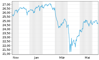 Chart JPM ICAV-Gl.Res.Enh.Idx Eq.ETF - 1 Year