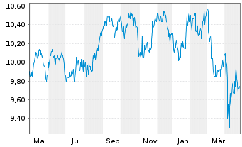 Chart Amu.S&P Gl CON.STAP.ESG ETF - 1 Jahr