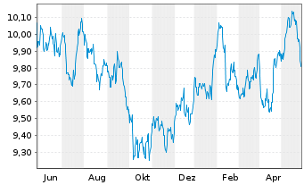 Chart Amu.S&P Gl CON.STAP.ESG ETF - 1 Year