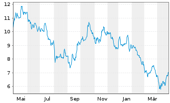 Chart HANETF-Sprott Uran.Mnrs ETF - 1 an